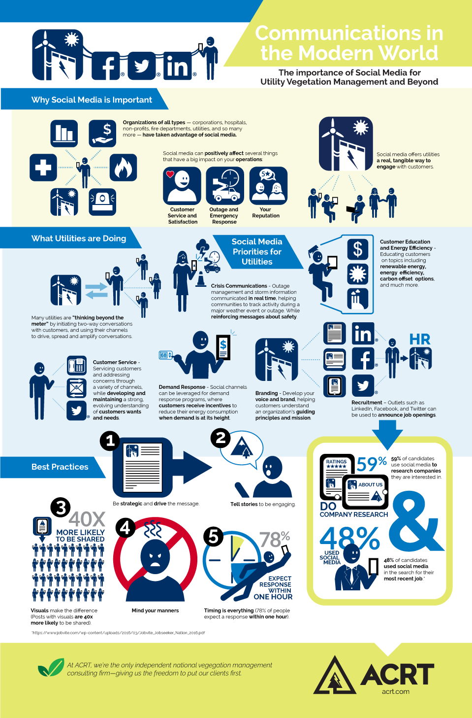 Communications in the Modern World